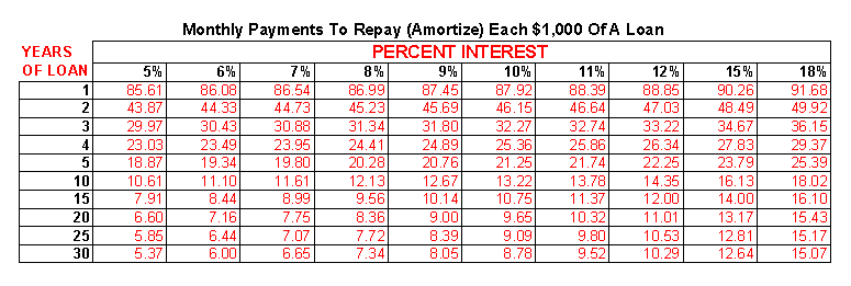 Real Estate Amortization Chart