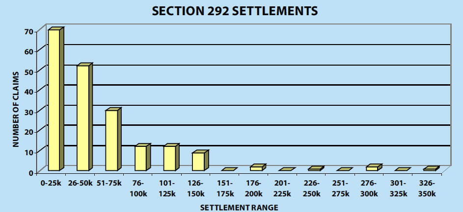 chartofsettlementclaims